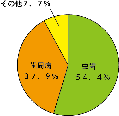 虫歯グラフ